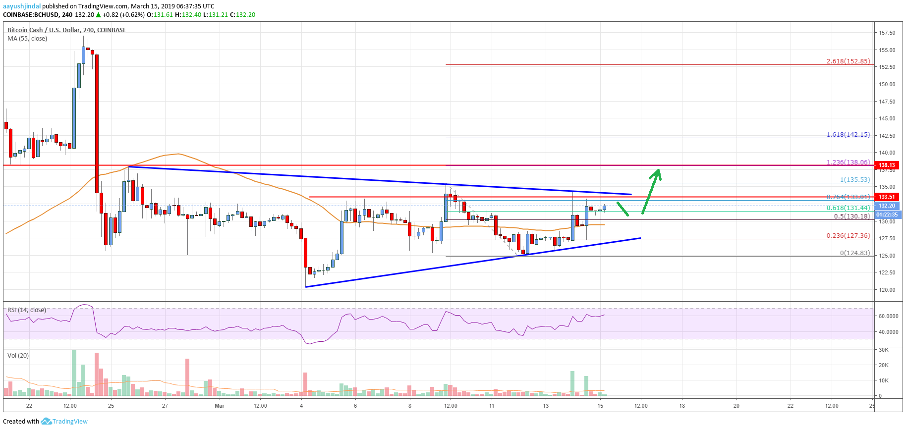 Bitcoin Cash Price Analysis BCH Chart