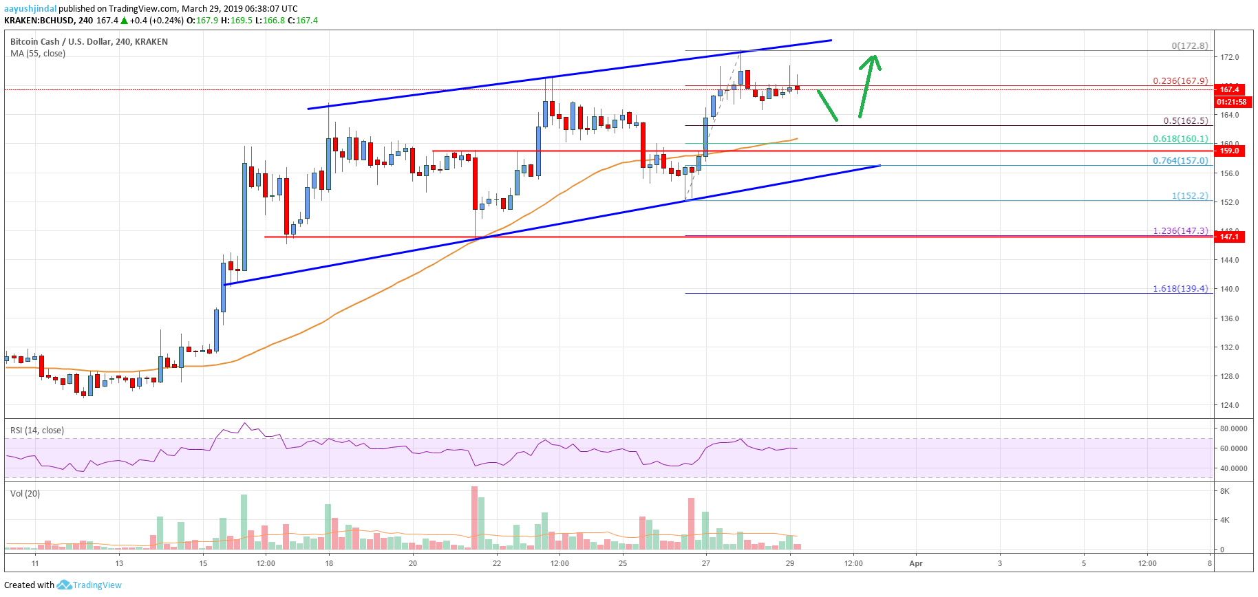 Bitcoin Cash Price Analysis BCH USD