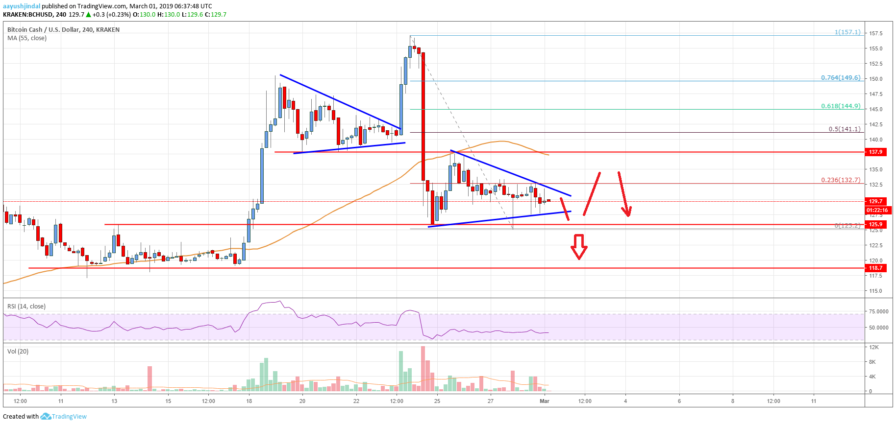 Bitcoin Cash Price Analysis BCH Chart