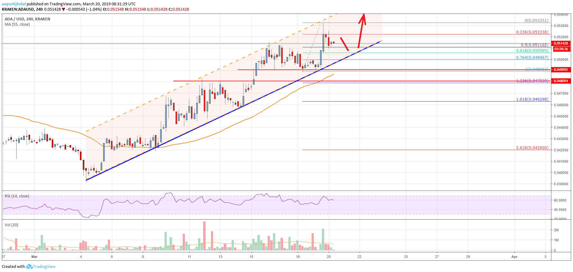 Cardano Price Analysis ADA chart