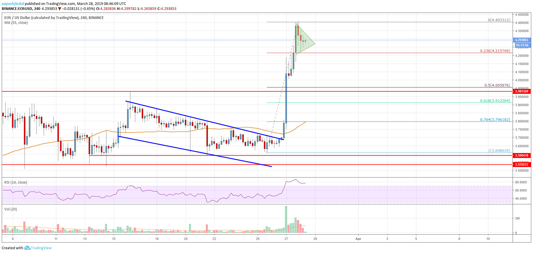 EOS Price Analysis Chart