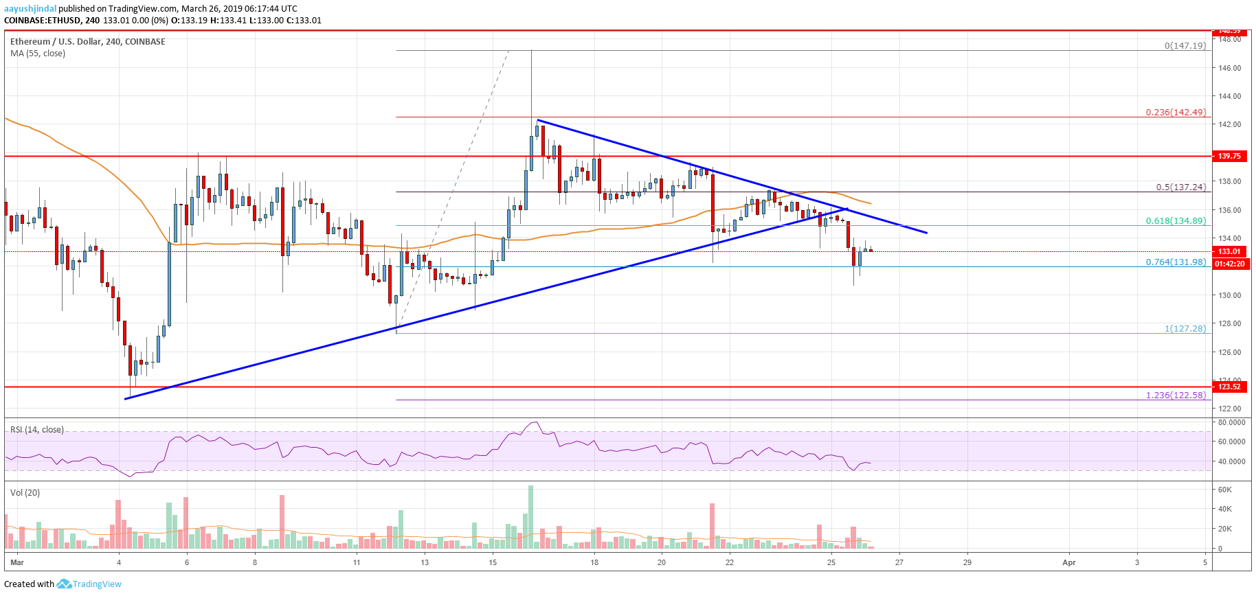 Ethereum Price Analysis ETH Chart