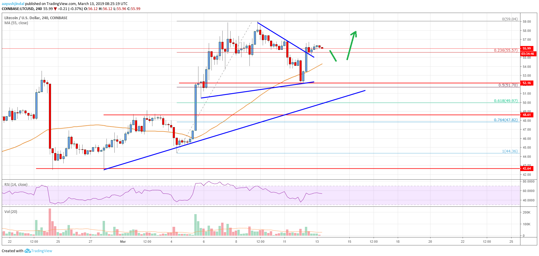 Litecoin Price Analysis LTC Chart