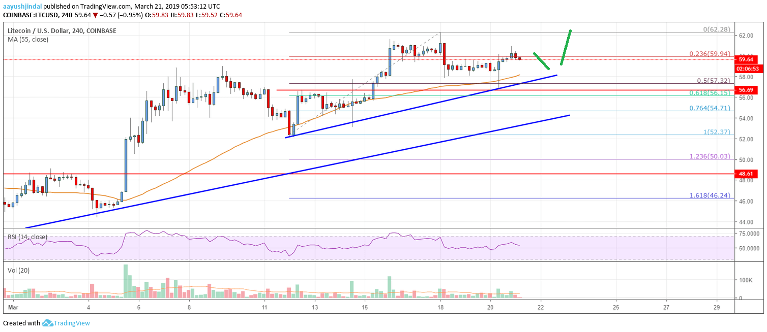 Litecoin Price Analysis LTC Chart