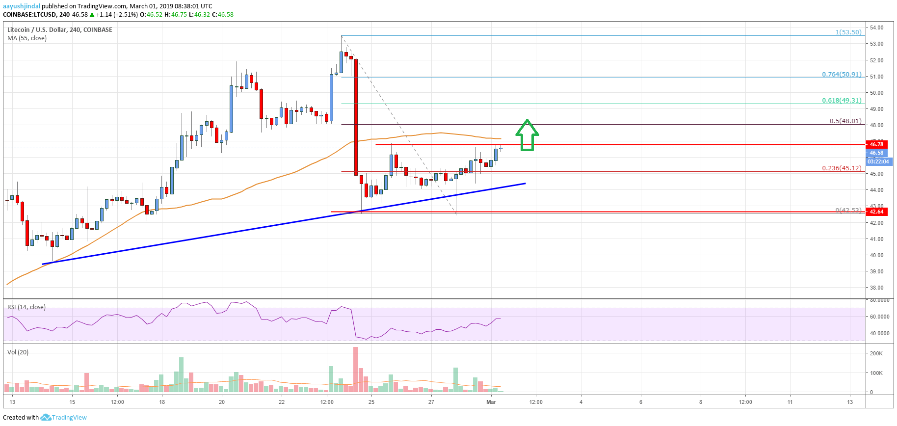 Litecoin Price Analysis LTC Chart