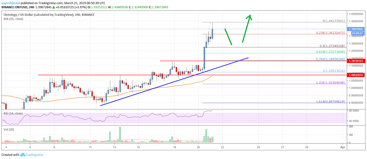 Ontology (ONT) Price Analysis