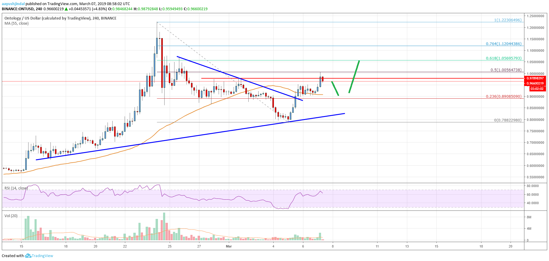 Ontology (ONT) Price Analysis