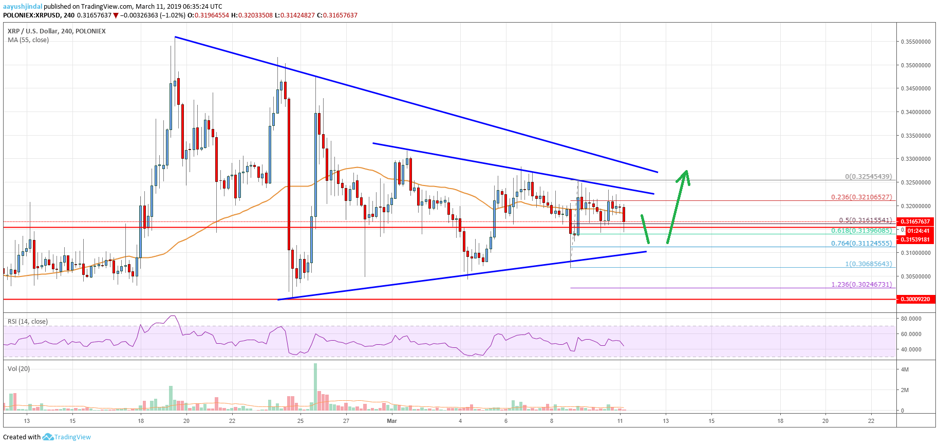 Ripple Price Analysis XRP Chart