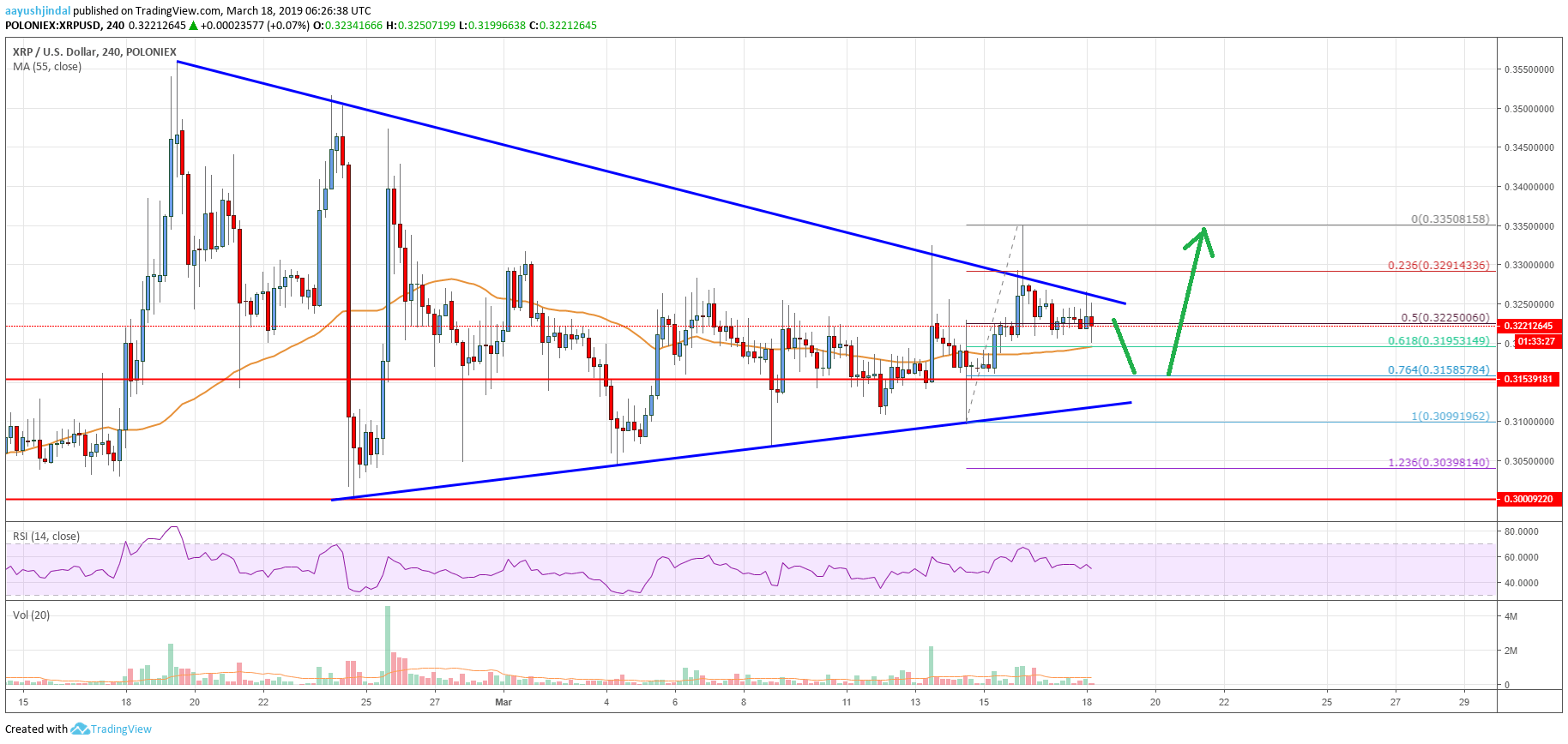 Ripple Price Analysis XRP Chart