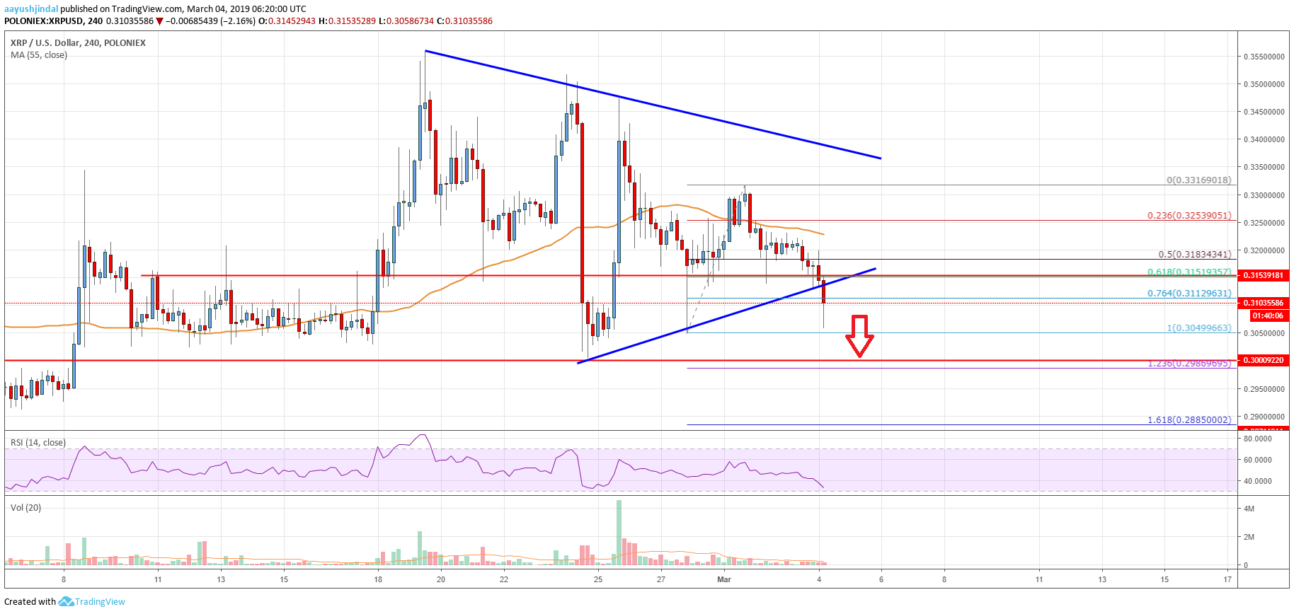 Ripple Price Analysis XRP Chart