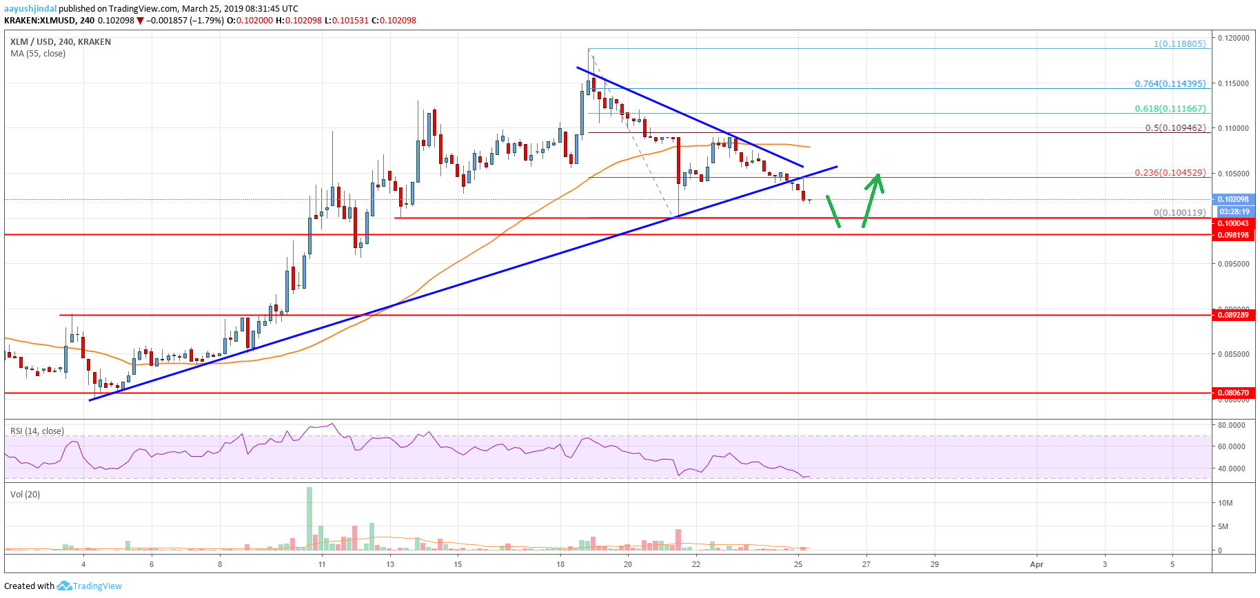 Stellar Lumen Price Analysis XLM Chart