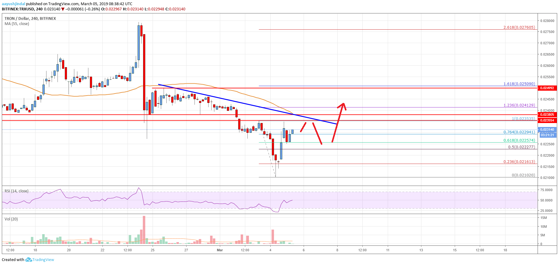 Tron Price Analysis TRX Chart