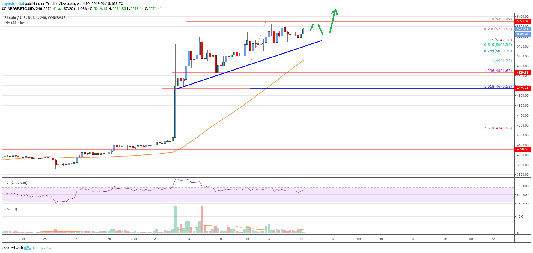 Bitcoin Price Analysis BTC Chart