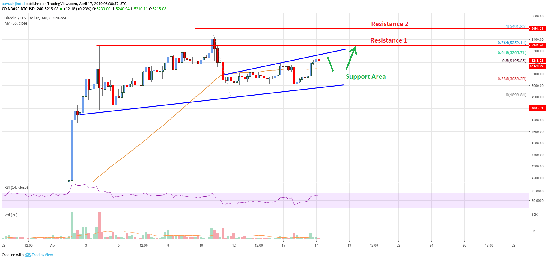 Bitcoin Price Analysis BTC Chart