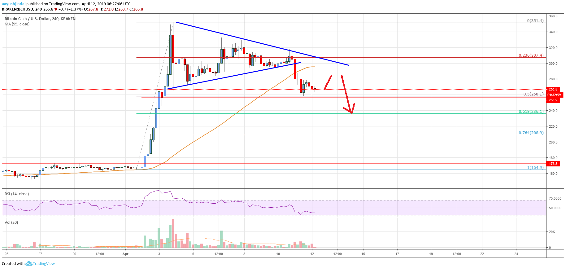 Bitcoin Cash Price Analysis BCH Chart