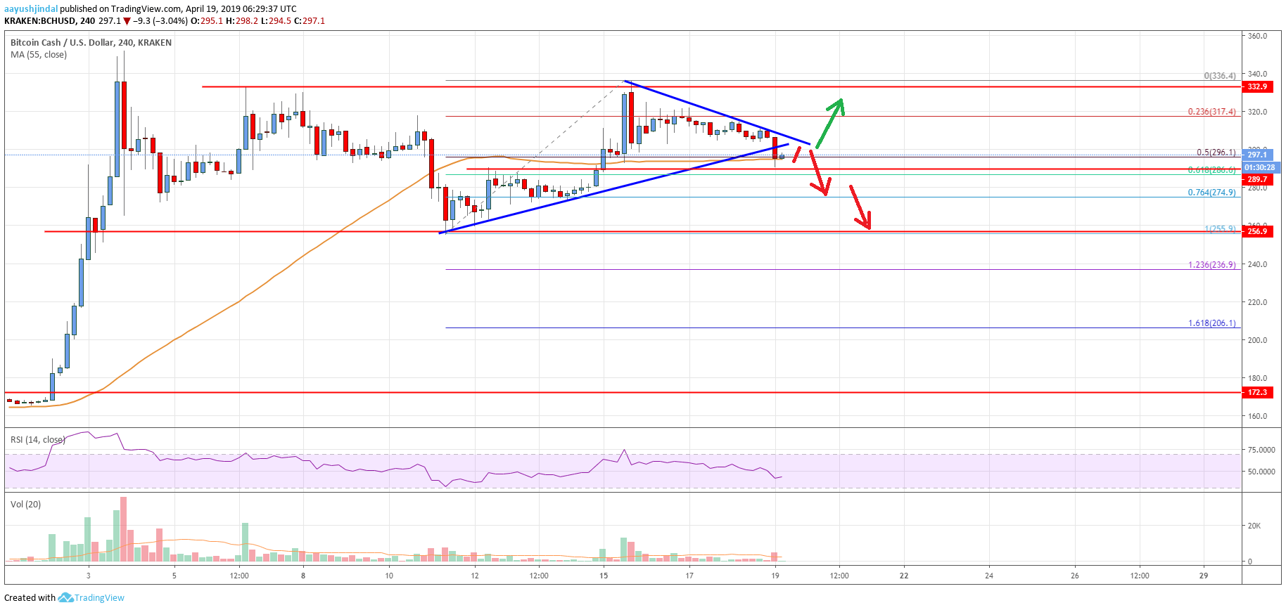 Bitcoin Cash Price Analysis BCH Chart