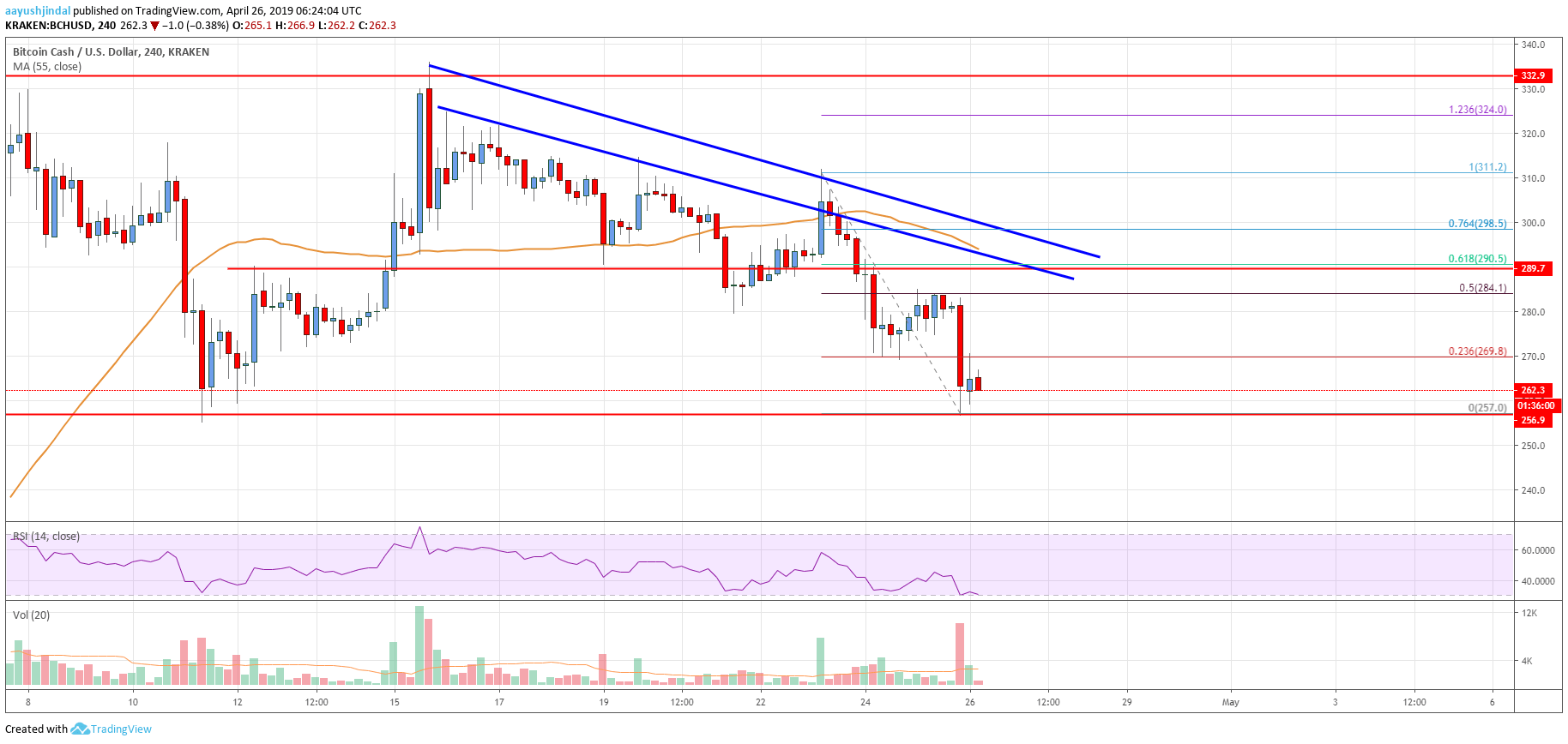 Bitcoin Cash Price Analysis BCH Chart