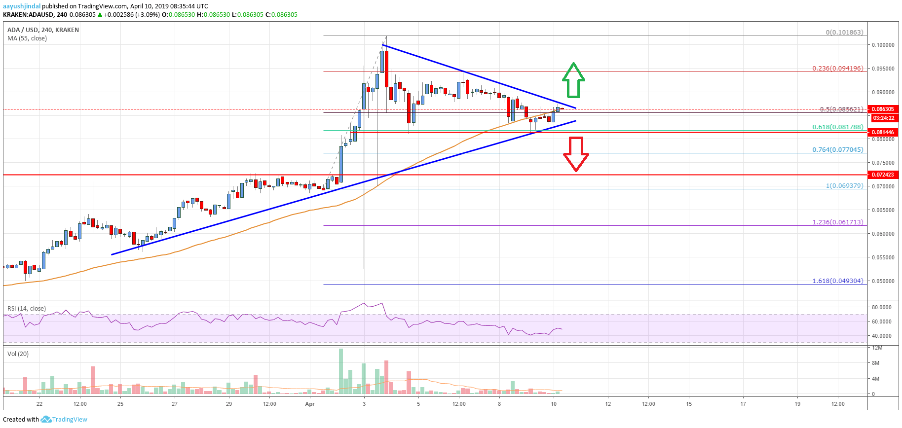 Cardano Price Analysis ADA Chart