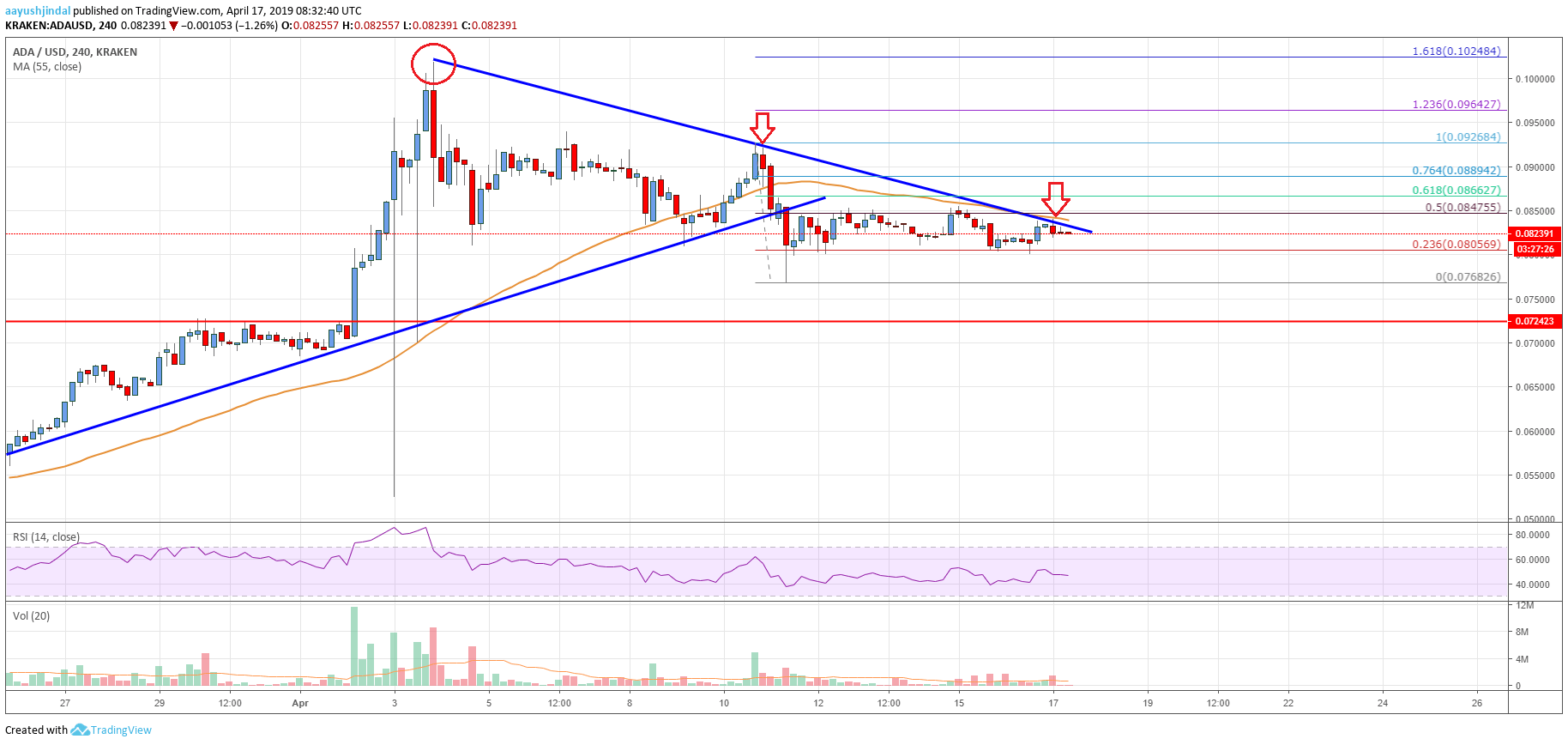 Cardano Price Analysis ADA Chart