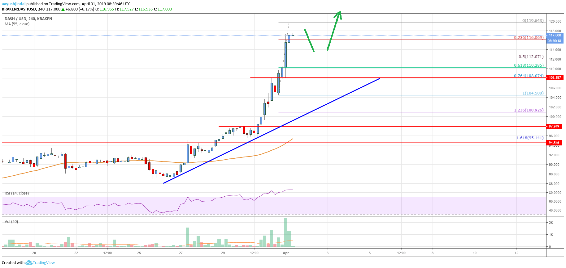 DASH Price Analysis Chart