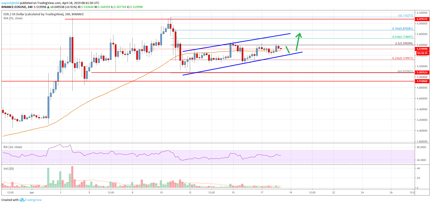 EOS Price Analysis Chart