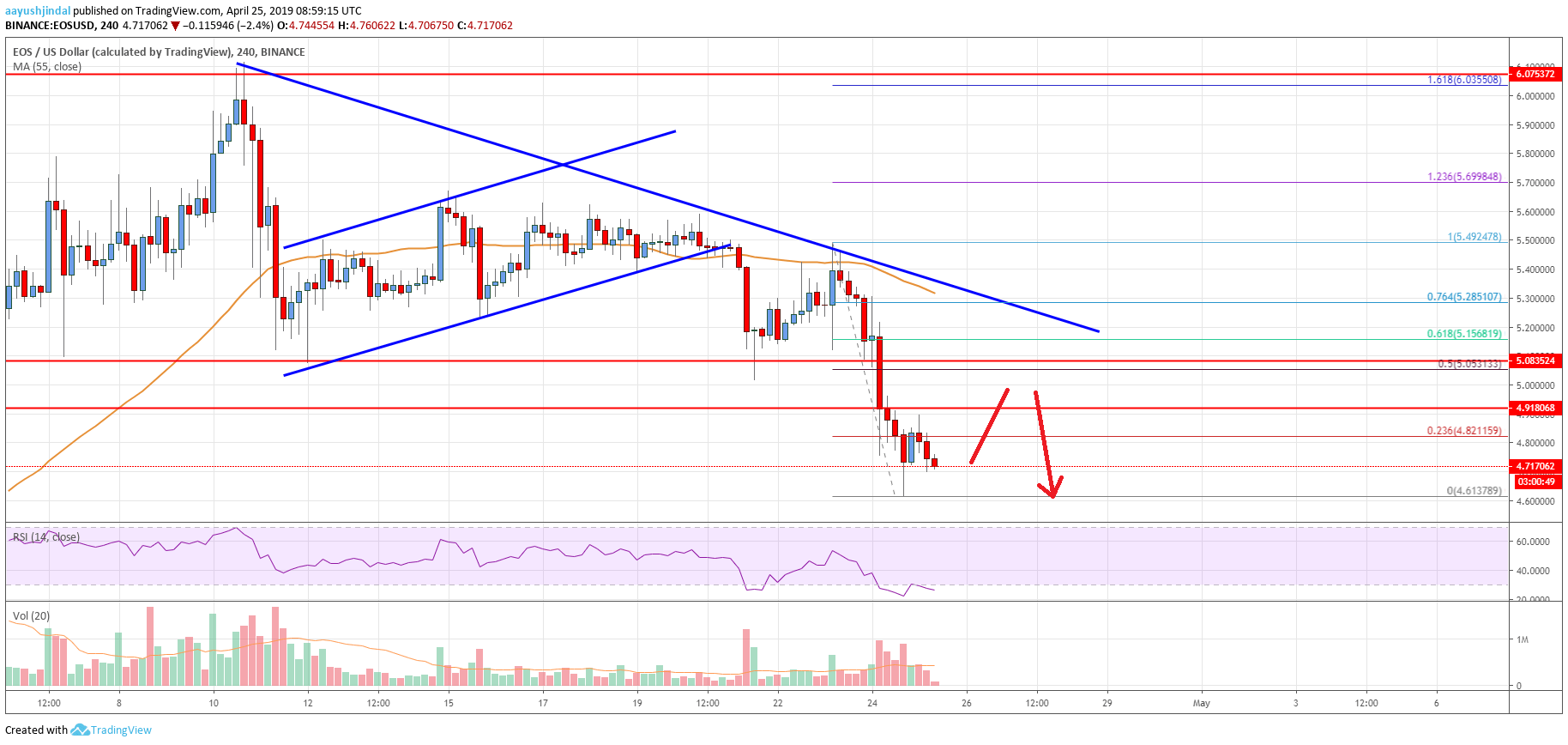 EOS Price Analysis Chart