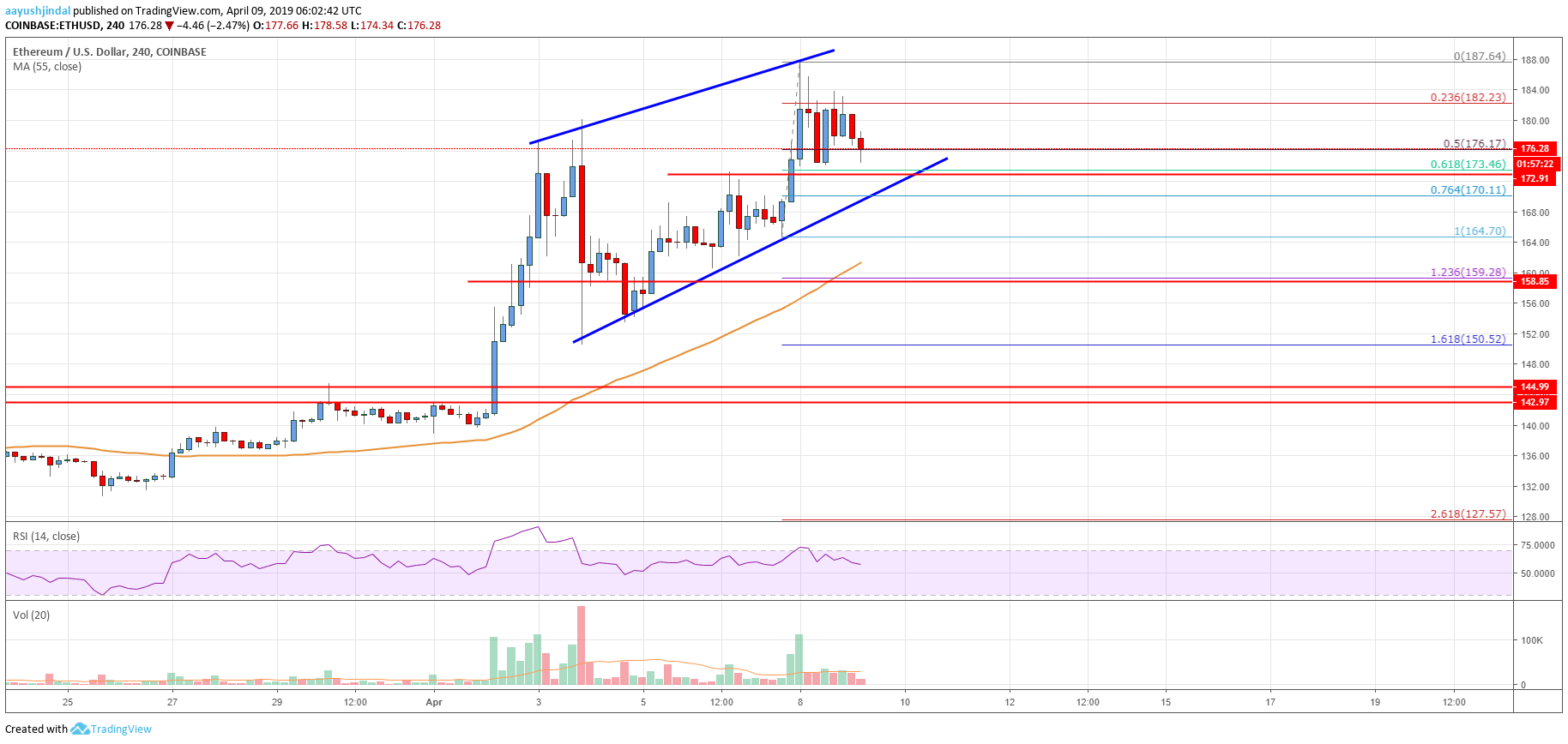 Ethereum Price Analysis ETH Chart