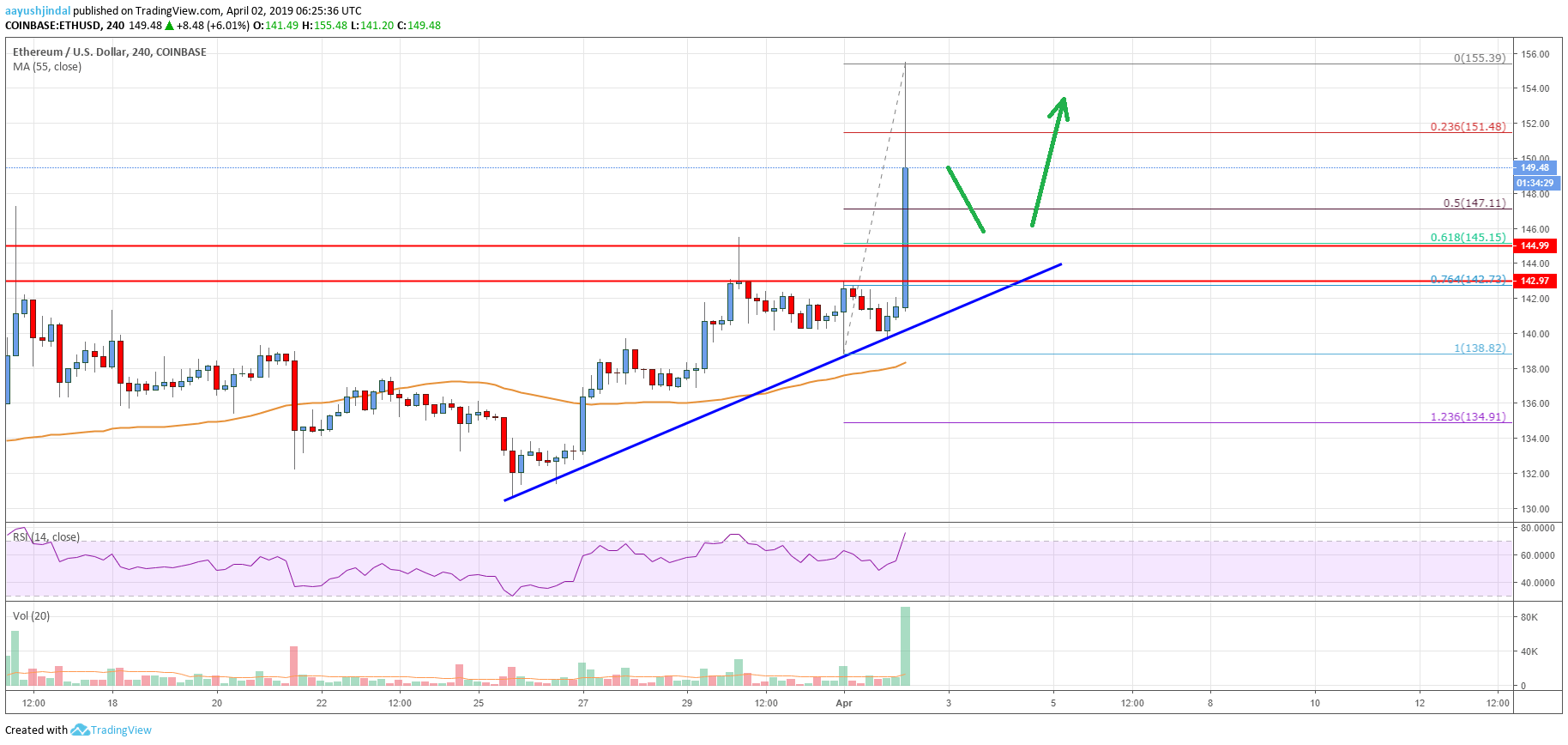 Ethereum Price Analysis ETH Chart