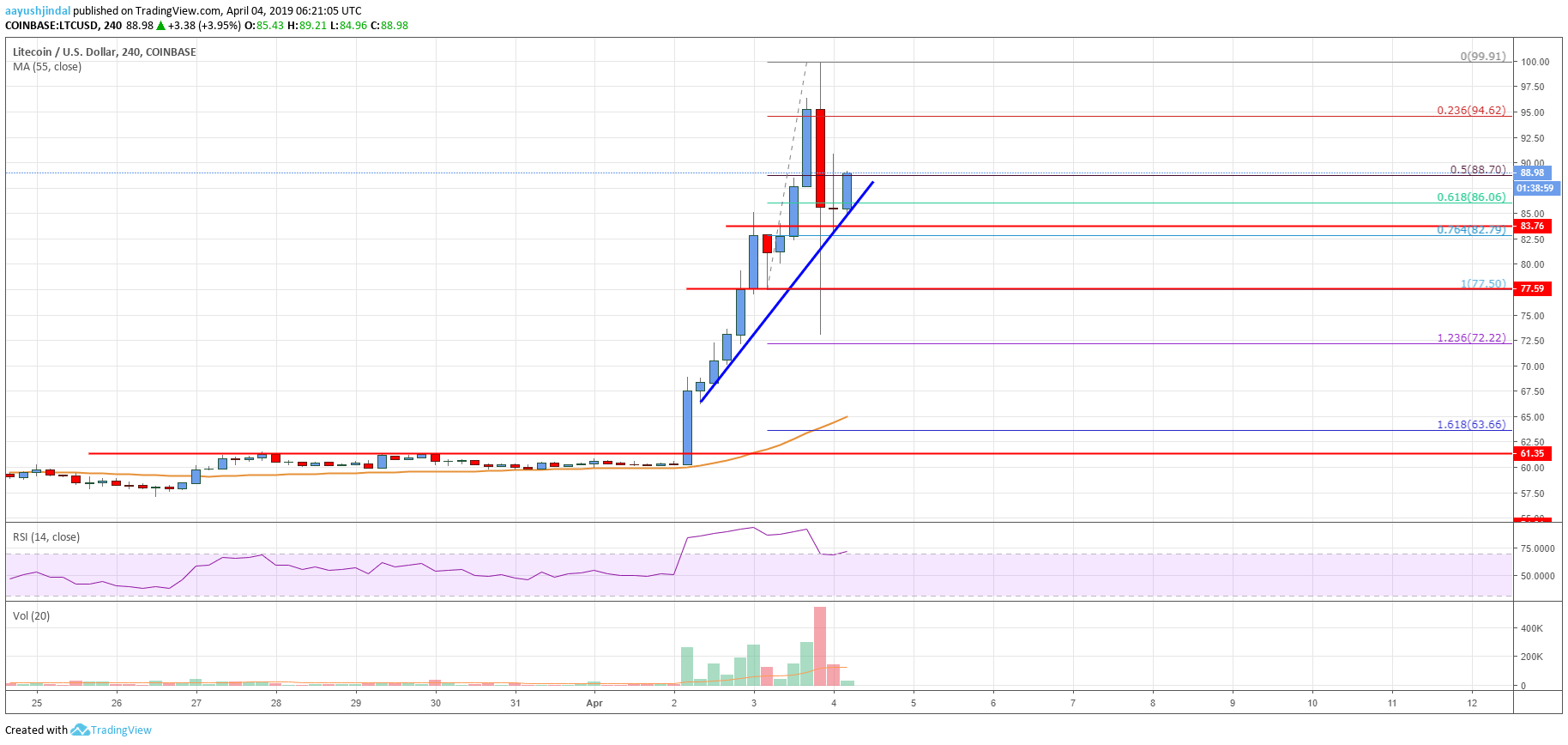 Litecoin Price Analysis LTC Chart