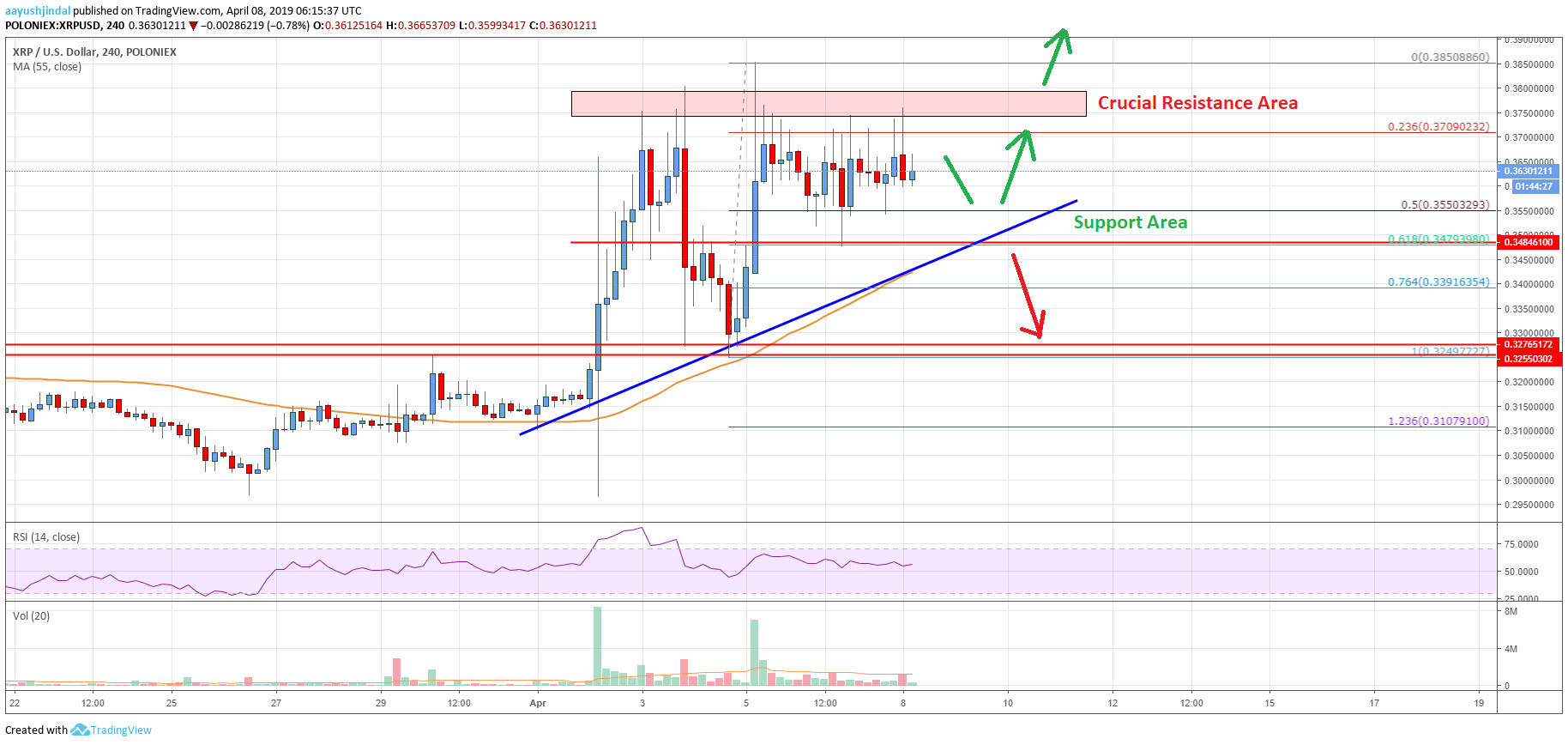 Ripple Price Analysis XRP Chart