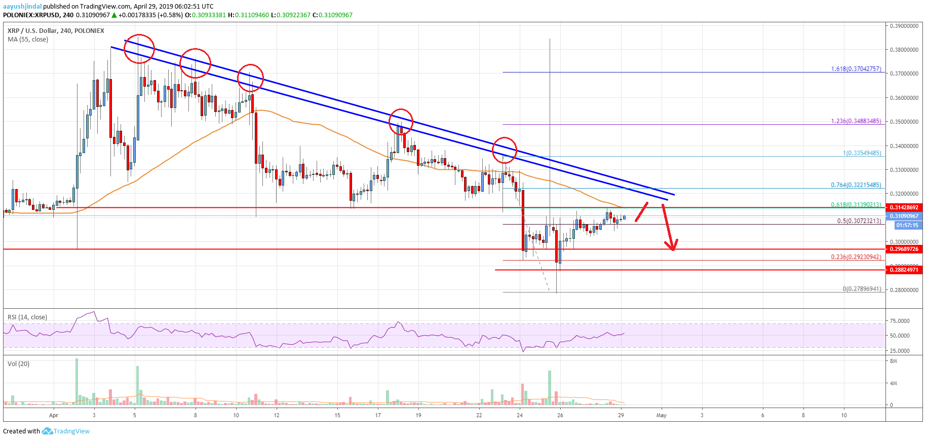 Ripple Price Analysis XRP Chart