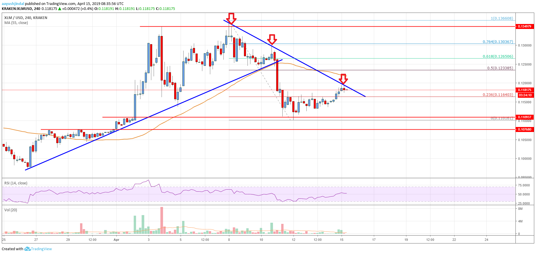 Stellar Lumen Price Analysis XLM Chart