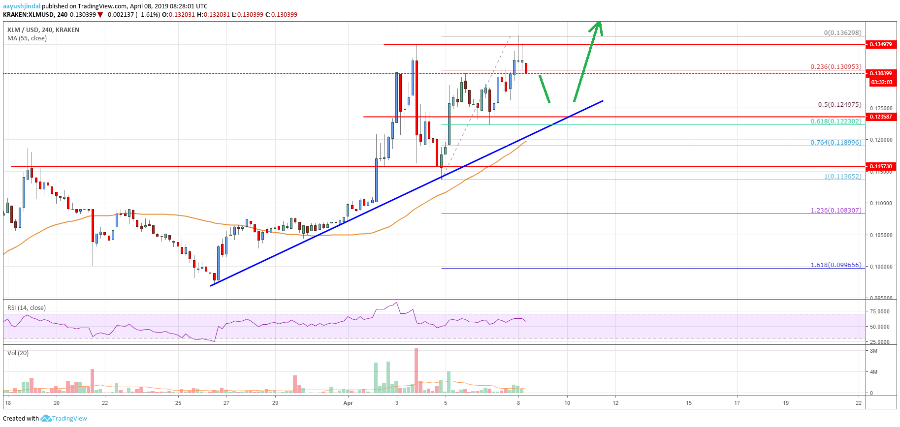 Stellar Lumen Price Analysis XLM Chart