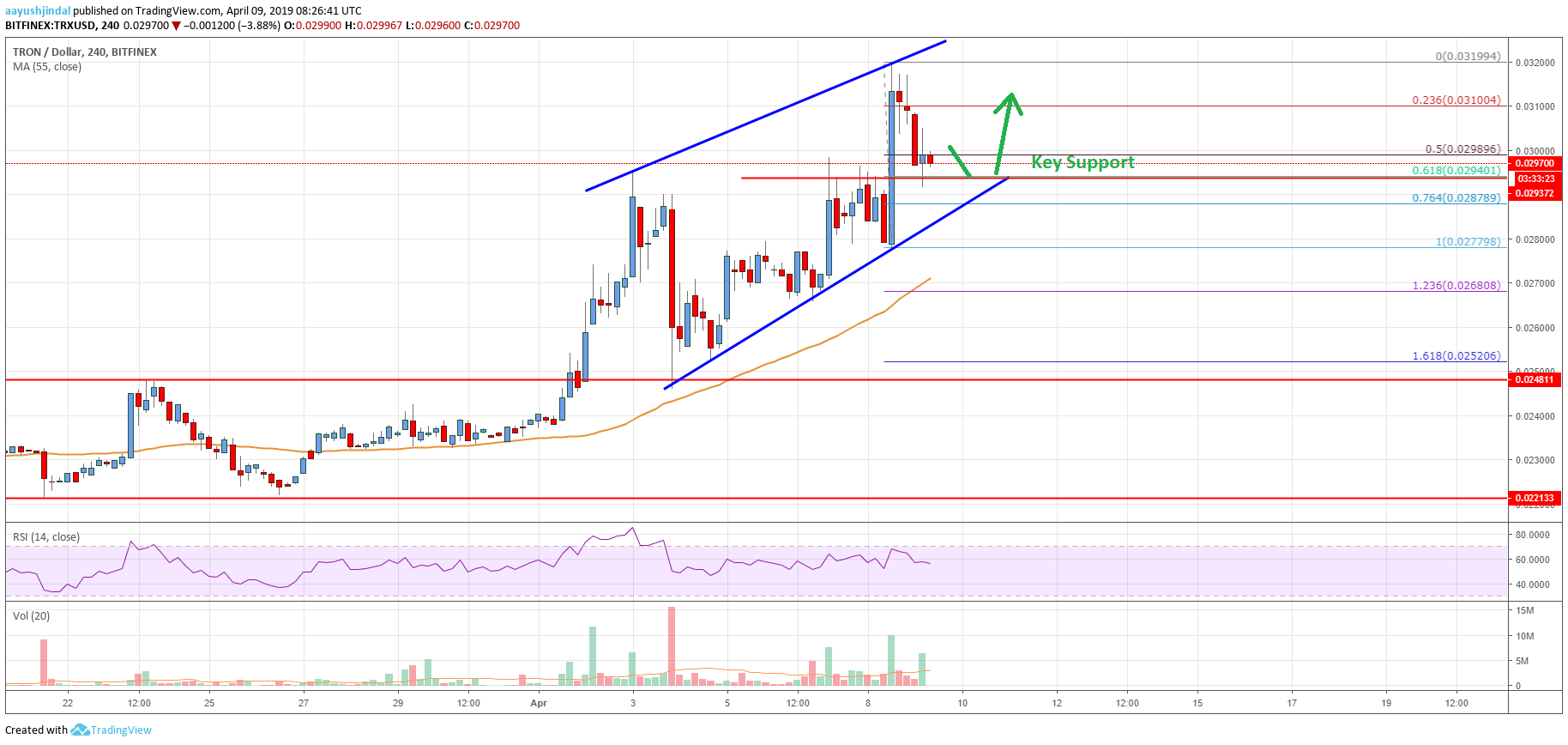 Tron Price Analysis TRX Chart