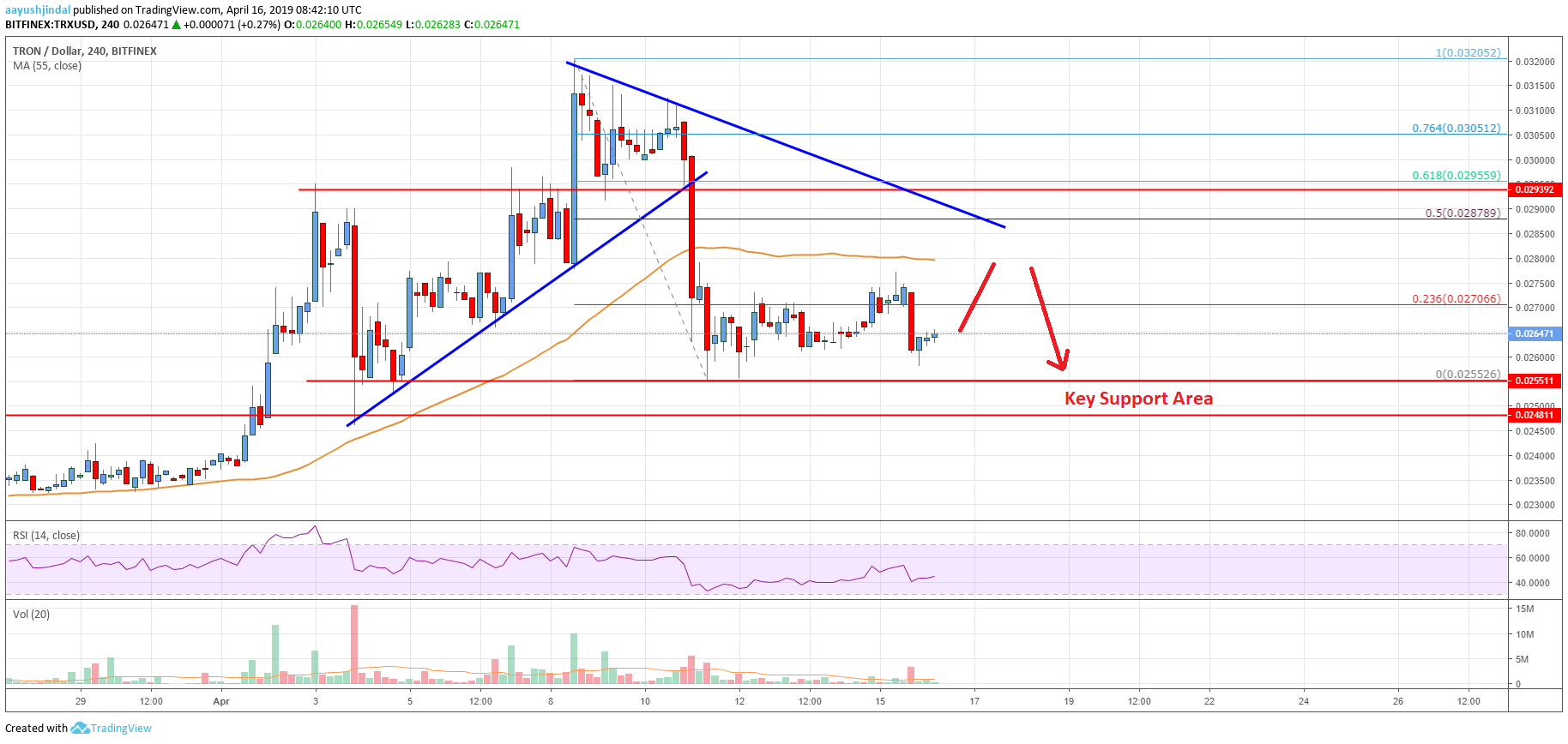 Tron Price Analysis TRX Chart