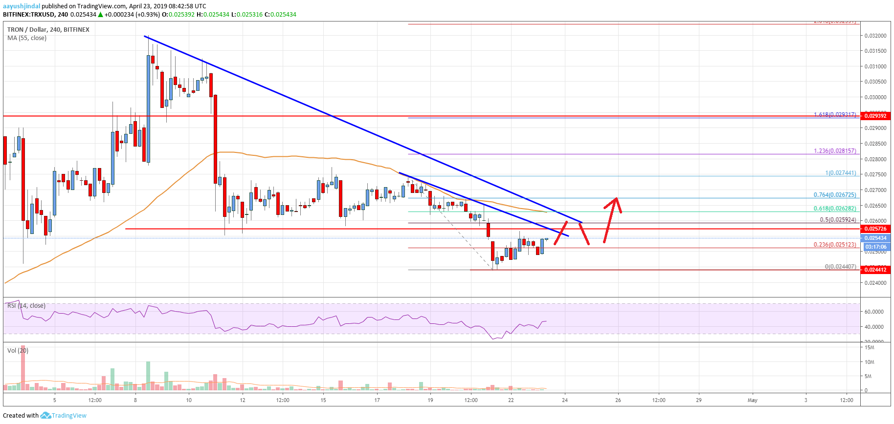 Tron Price Analysis TRX Chart