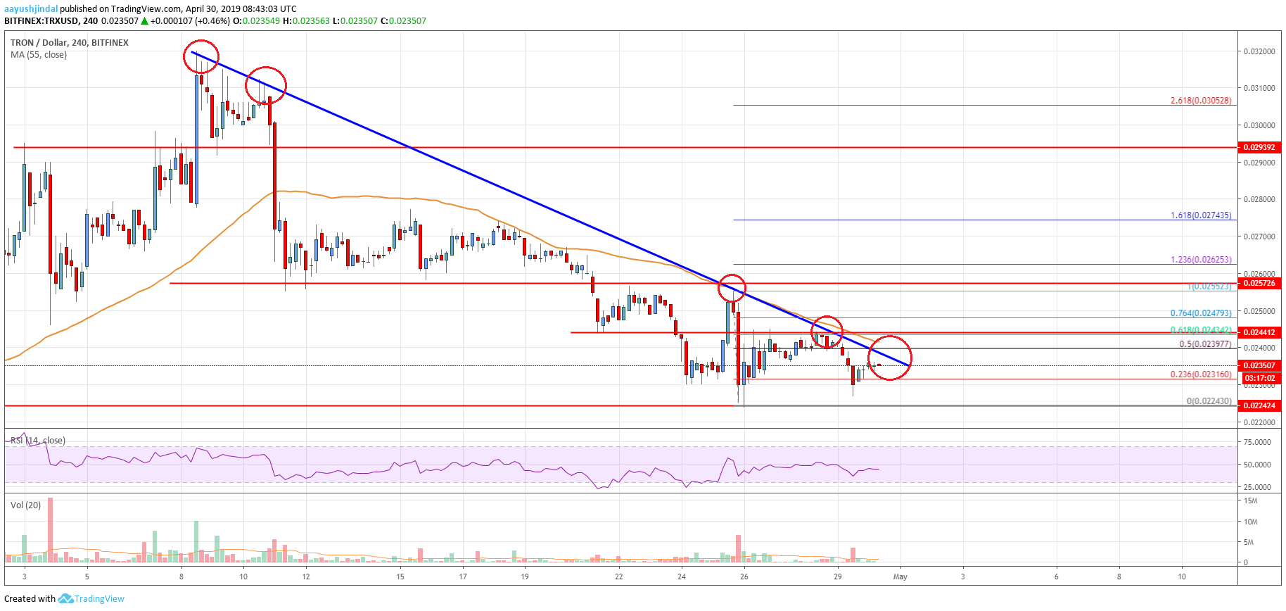 Tron Price Analysis TRX Chart