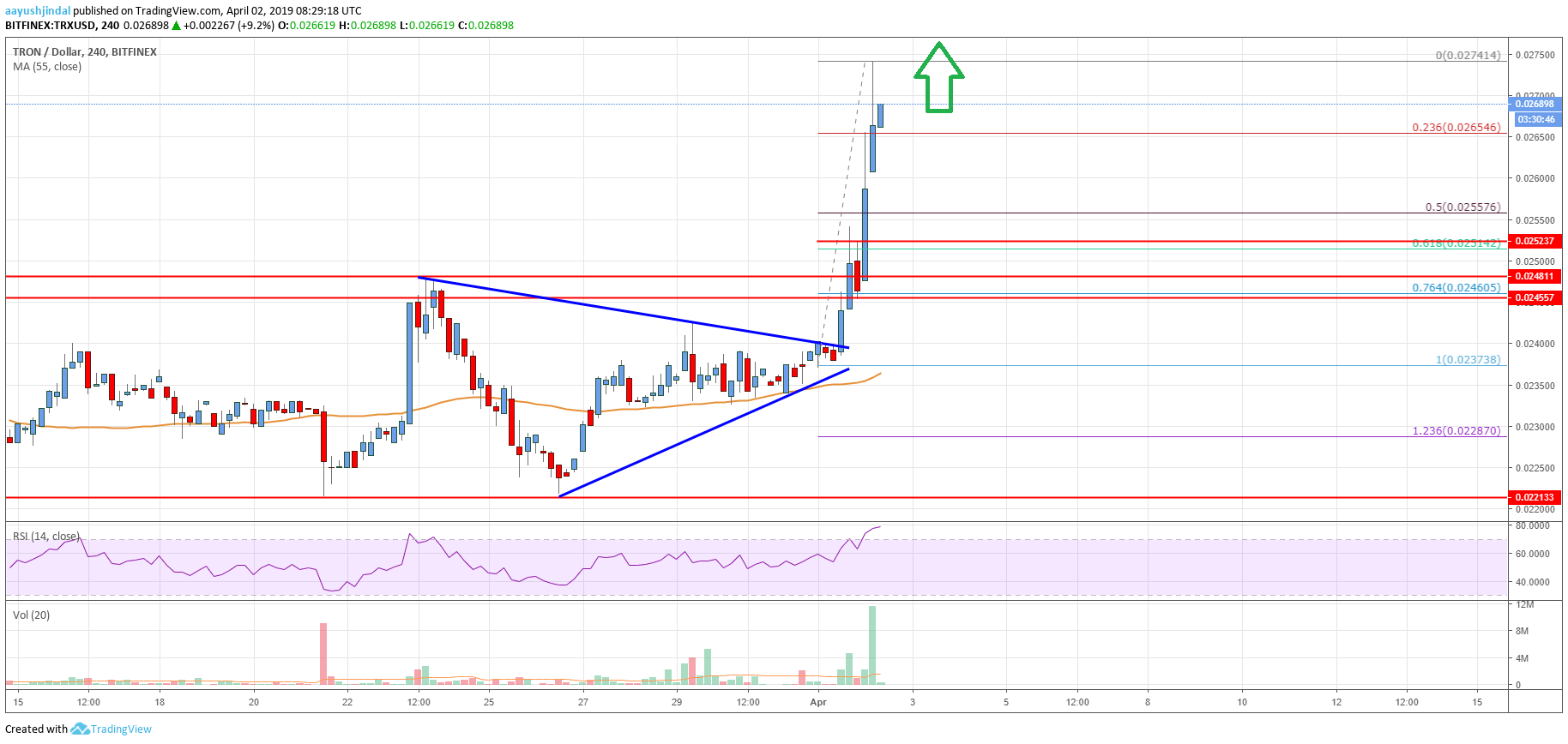 Tron Price Analysis TRX Chart