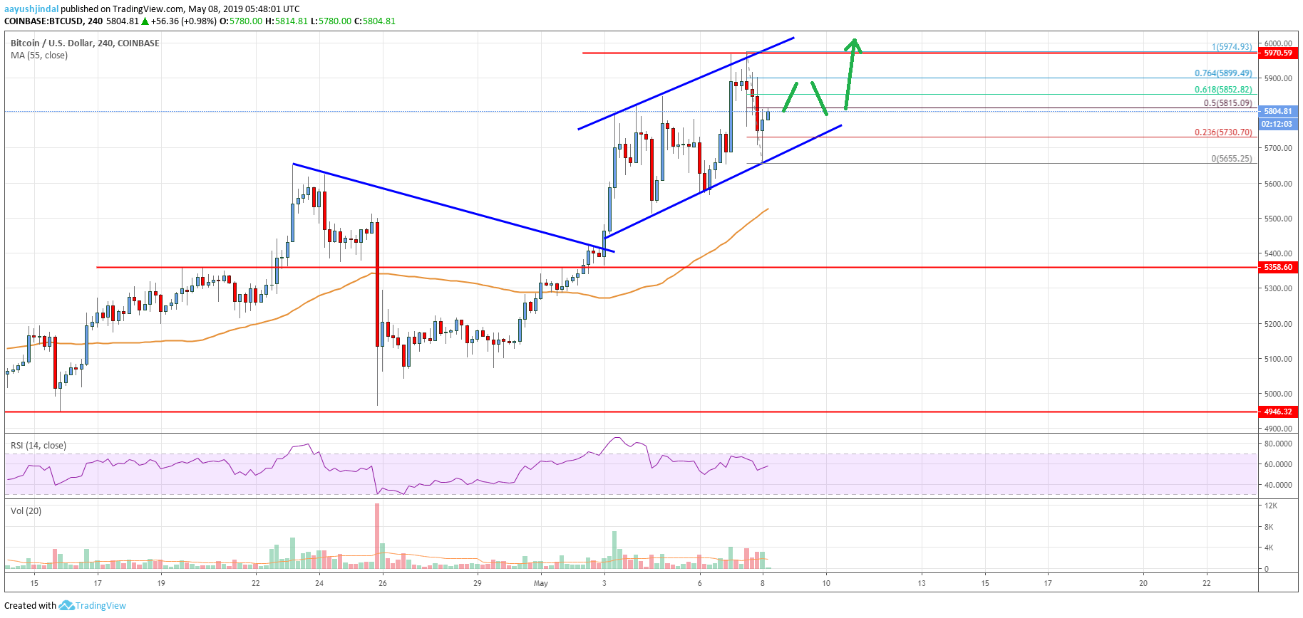 Bitcoin Price Analysis BTC Chart