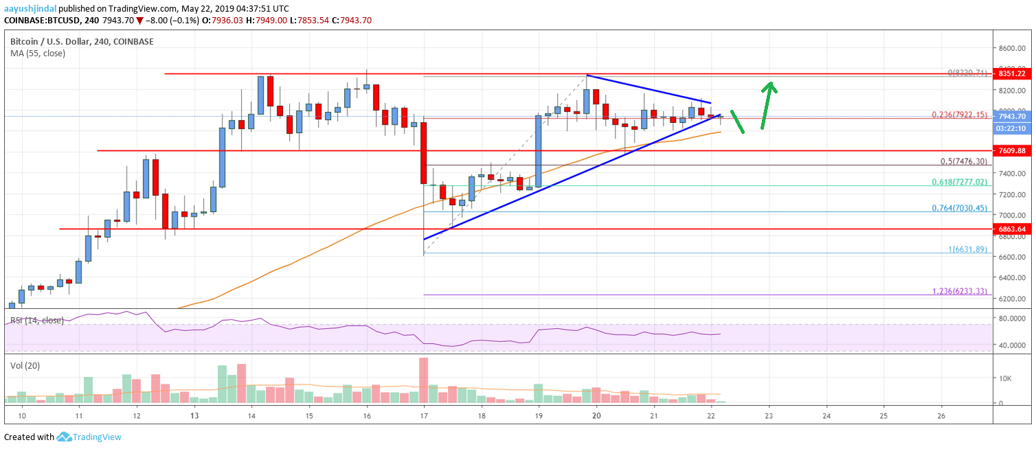 Bitcoin Bitcoin Price Analysis BTC Chart