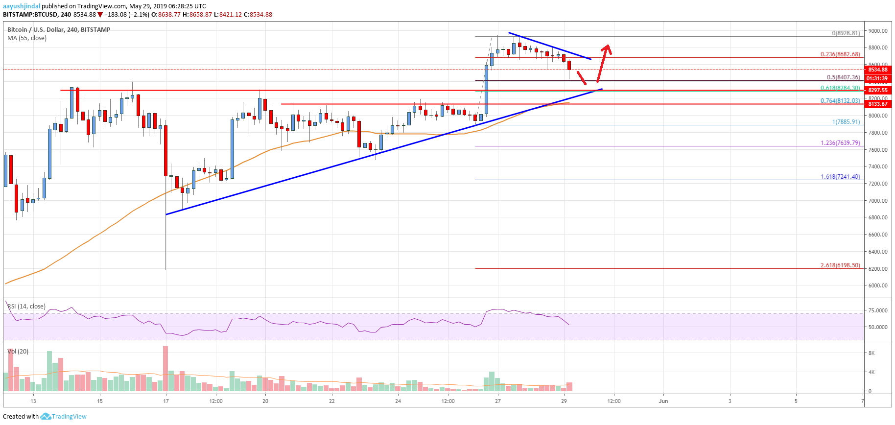 Bitcoin Price Analysis BTC Chart