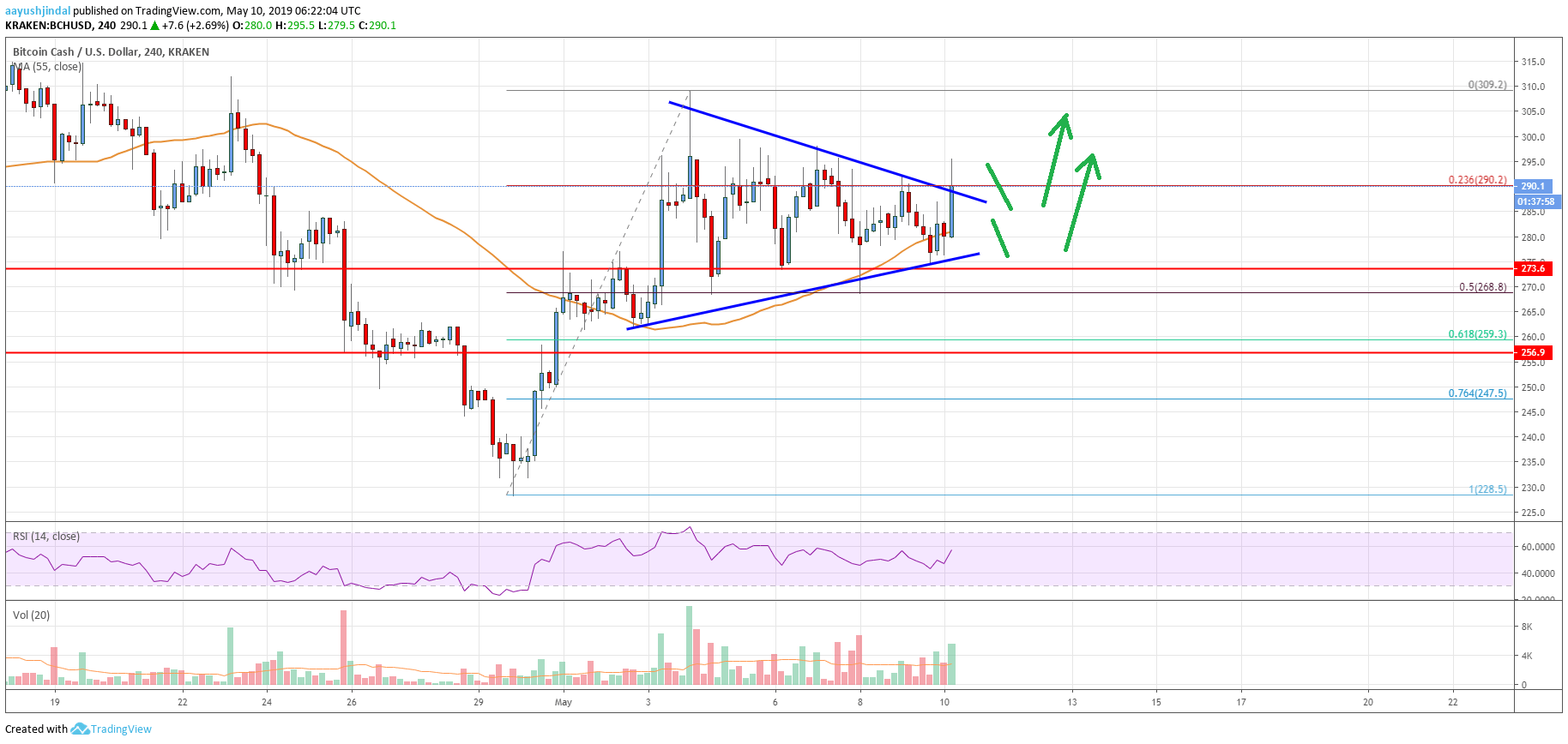 Bitcoin Cash Price Analysis BCH Chart