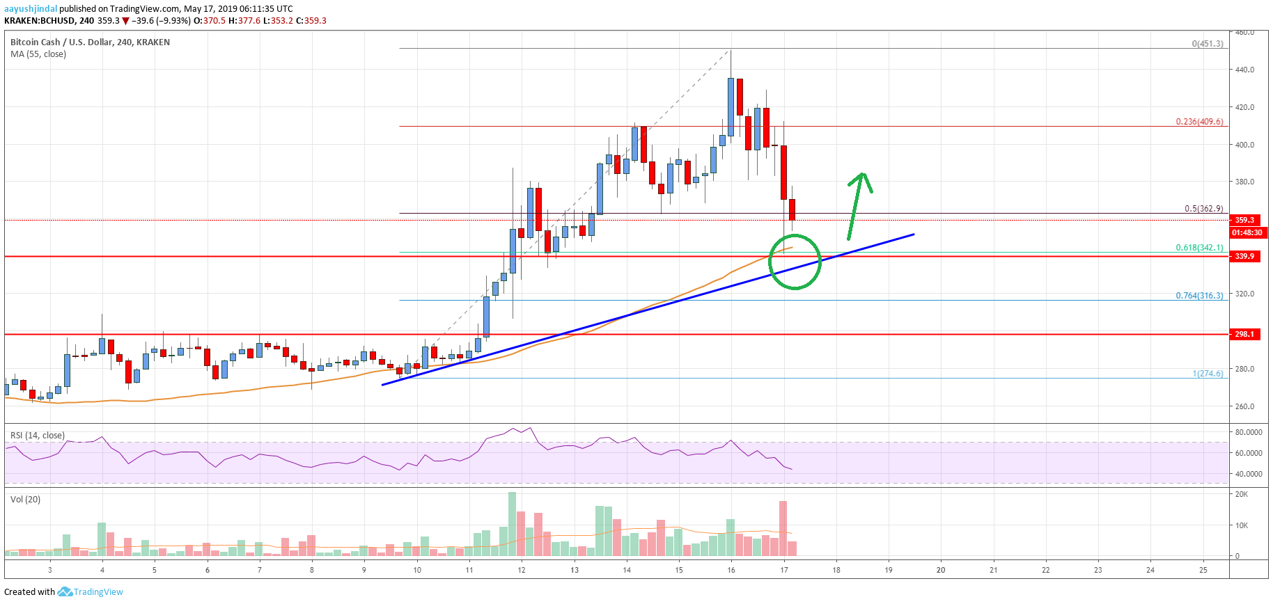 Bitcoin Cash Price Analysis BCH Chart