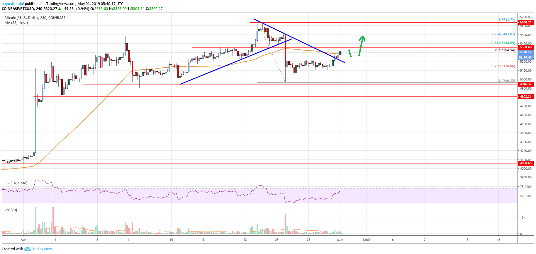 Bitcoin Price Analysis BTC Chart