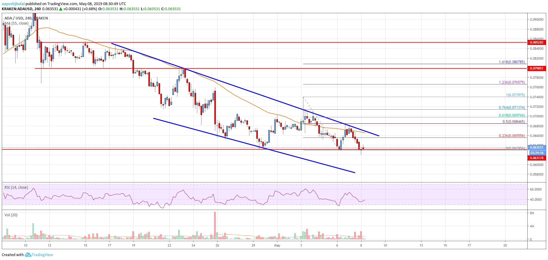 Cardano Price Analysis ADA Price