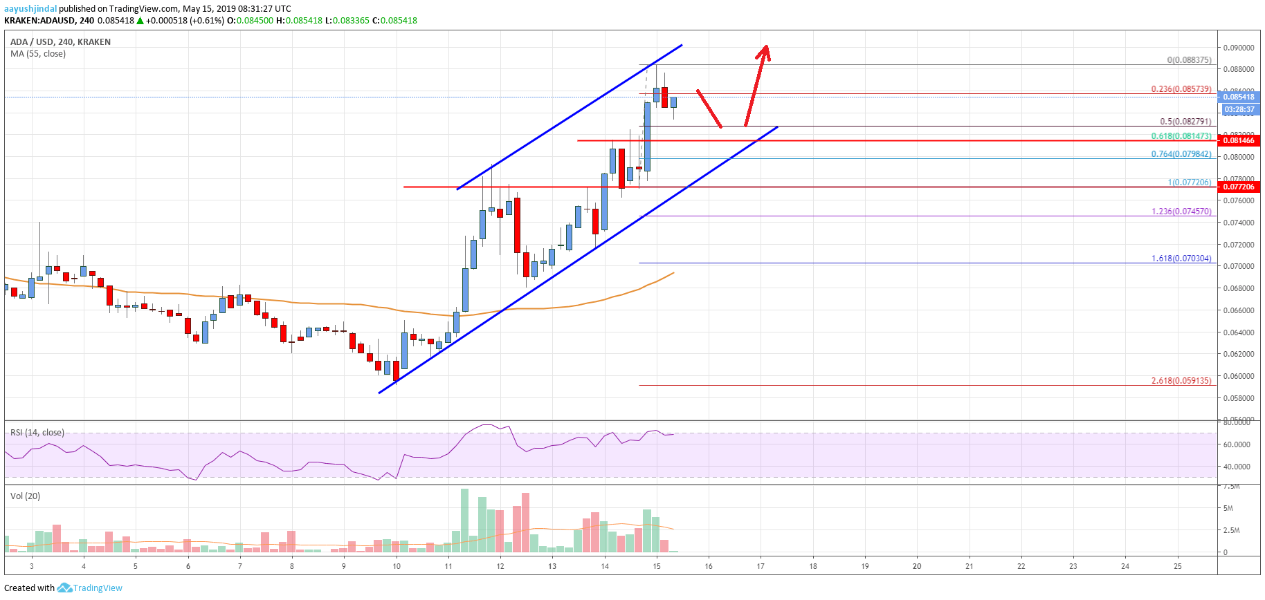 Cardano Price Analysis ADA Price Chart