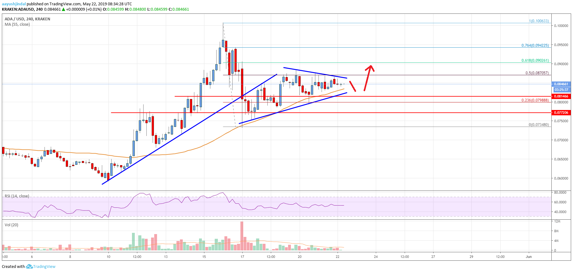 Cardano Price Analysis ADA Chart