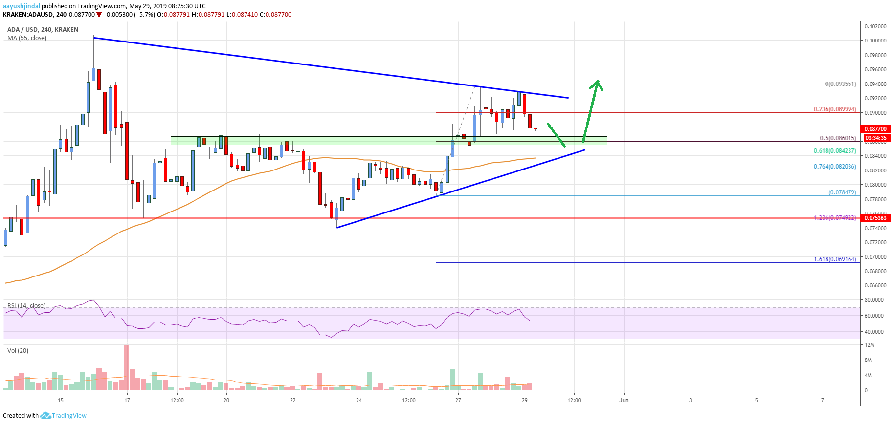 Cardano Price Analysis ADA Chart