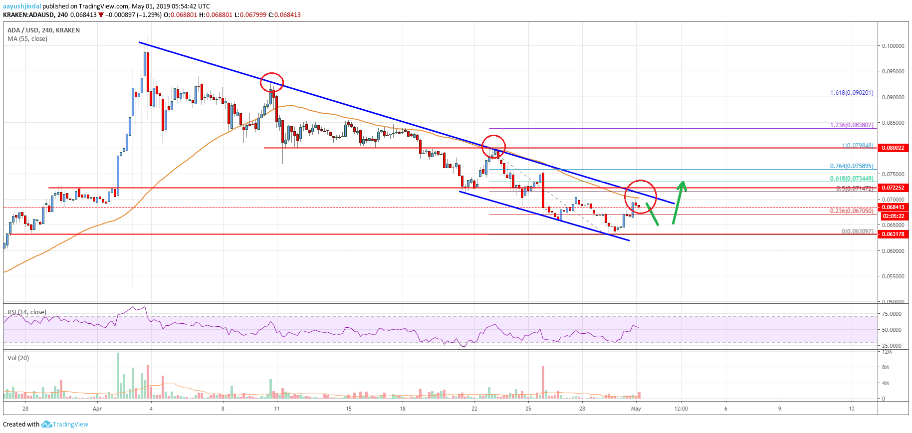 Cardano Price Analysis ADA Chart