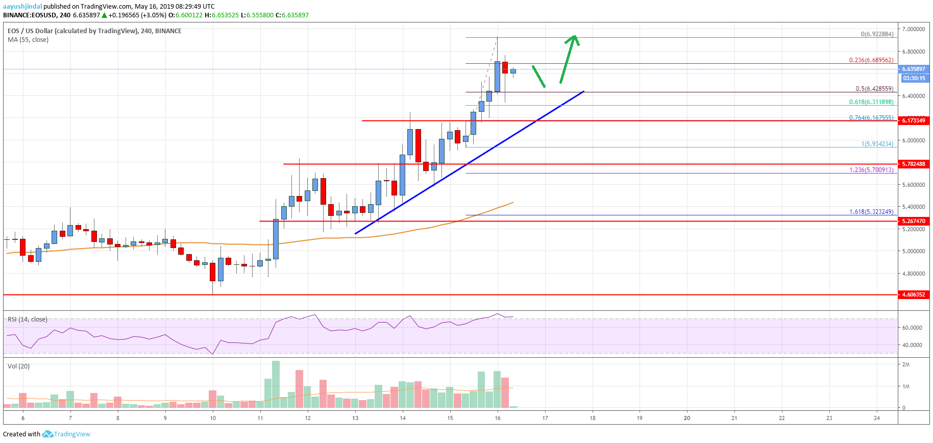 EOS Price Analysis Chart